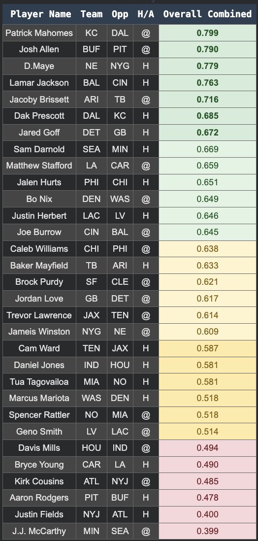 ProjectionPicks's tweet image. NFL Week 13 Algo Score Overall Rankings for QB, RB, WR &amp;amp; TE

🩷 Appreciated. Let me know if any questions come up

Hit Rate Sheets posted in our free discord: discord.gg/mGqPKkQM

#NFL #Week13 #GamblingX #HitRates