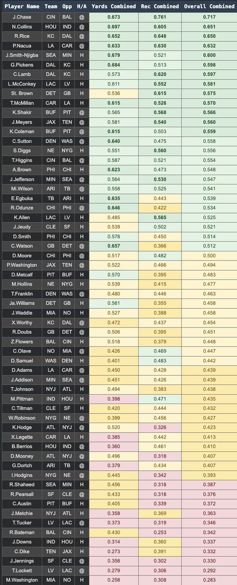 ProjectionPicks's tweet image. NFL Week 13 Algo Score Overall Rankings for QB, RB, WR &amp;amp; TE

🩷 Appreciated. Let me know if any questions come up

Hit Rate Sheets posted in our free discord: discord.gg/mGqPKkQM

#NFL #Week13 #GamblingX #HitRates