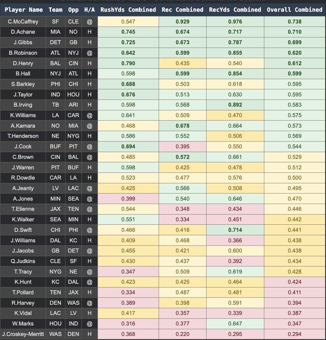 ProjectionPicks's tweet image. NFL Week 13 Algo Score Overall Rankings for QB, RB, WR &amp;amp; TE

🩷 Appreciated. Let me know if any questions come up

Hit Rate Sheets posted in our free discord: discord.gg/mGqPKkQM

#NFL #Week13 #GamblingX #HitRates