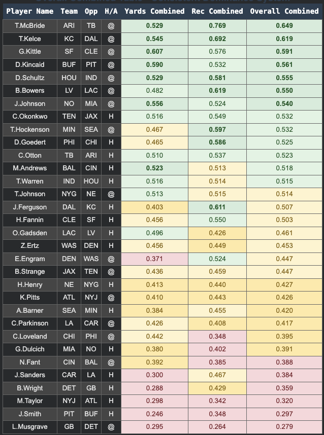 ProjectionPicks's tweet image. NFL Week 13 Algo Score Overall Rankings for QB, RB, WR &amp;amp; TE

🩷 Appreciated. Let me know if any questions come up

Hit Rate Sheets posted in our free discord: discord.gg/mGqPKkQM

#NFL #Week13 #GamblingX #HitRates
