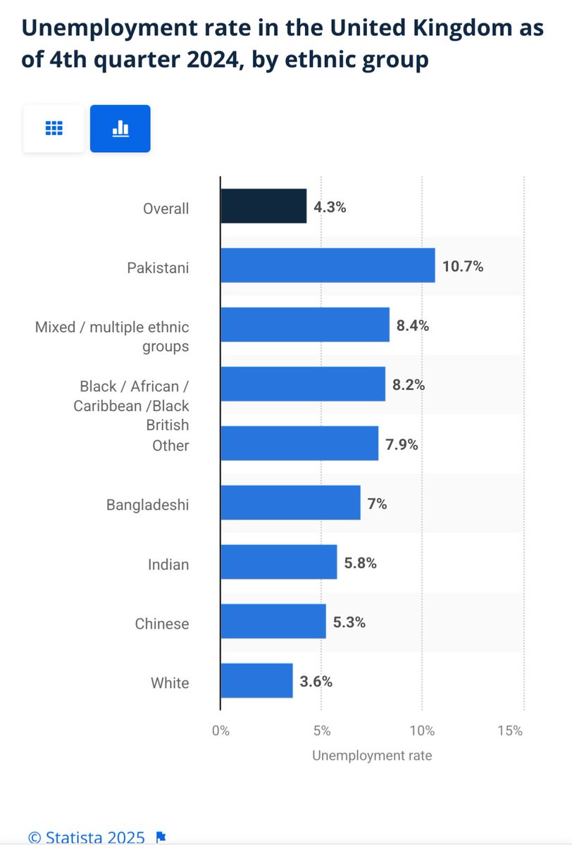 NFTsReg's tweet photo. @Bushra1Shaikh Using total count instead of per-capita rates is a basic statistical mistake. Or a deliberate one. Either way, it misleads. https://t.co/V9AnDcIiVE
