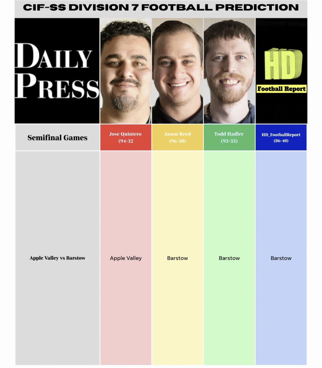 AVSunDevilFB's tweet image. The local media has made their picks.