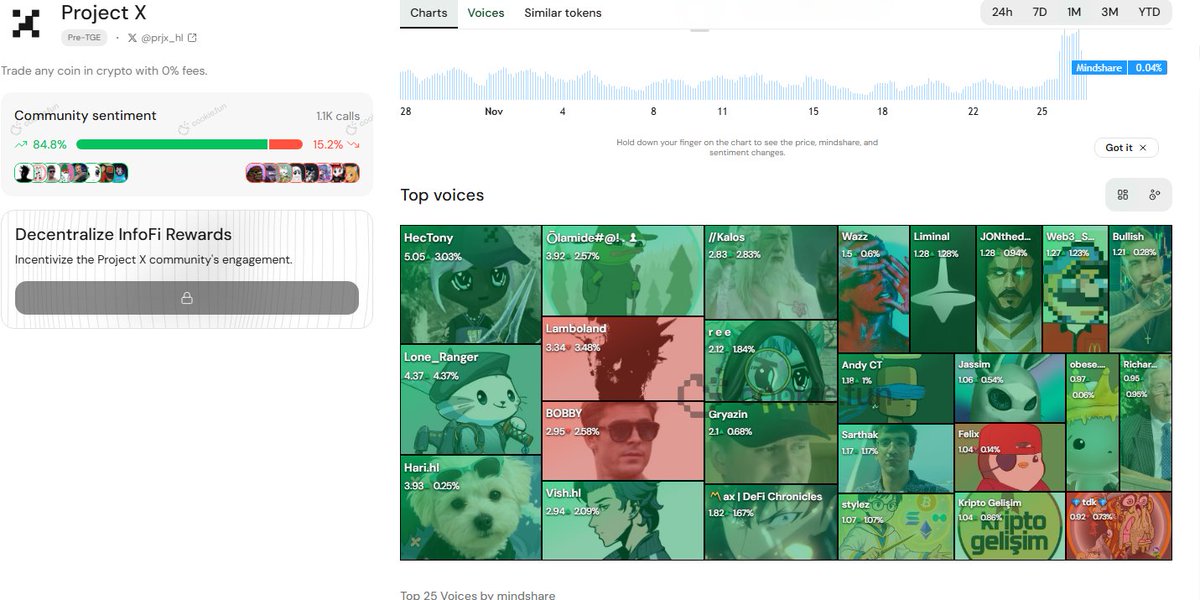 0xweb3_surge's tweet image. Is crypto mindshare broken!!! or it should be silent snapshot !!!
There&apos;s been a lot of debate recently around mindshare in crypto Twitter (CT) and how it works. A lot of the big voices and platforms are dominated by KOLs or accounts with massive followings. That often means the…