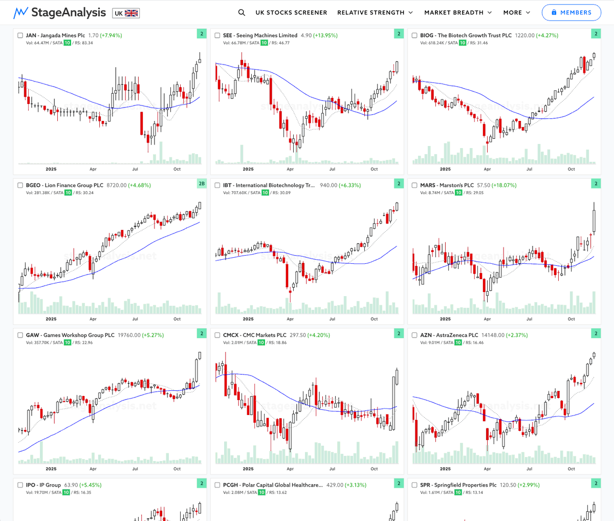stageanalysis's tweet image. Leading UK stocks from the upcoming UK version of the Stage Analysis Screener

LSE tickers:  JAN, SEE, BIOG, BGEO, IBT, MARS, GAW, CMCX, AZN, IPO, PCGH, SPR

Register your interest at: uk.stageanalysis.net