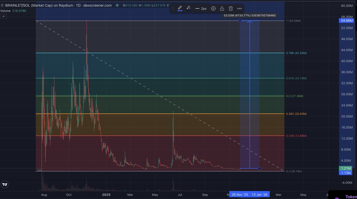 #brainlet looks good here for a 4000% return to former ATH!

$brainlet