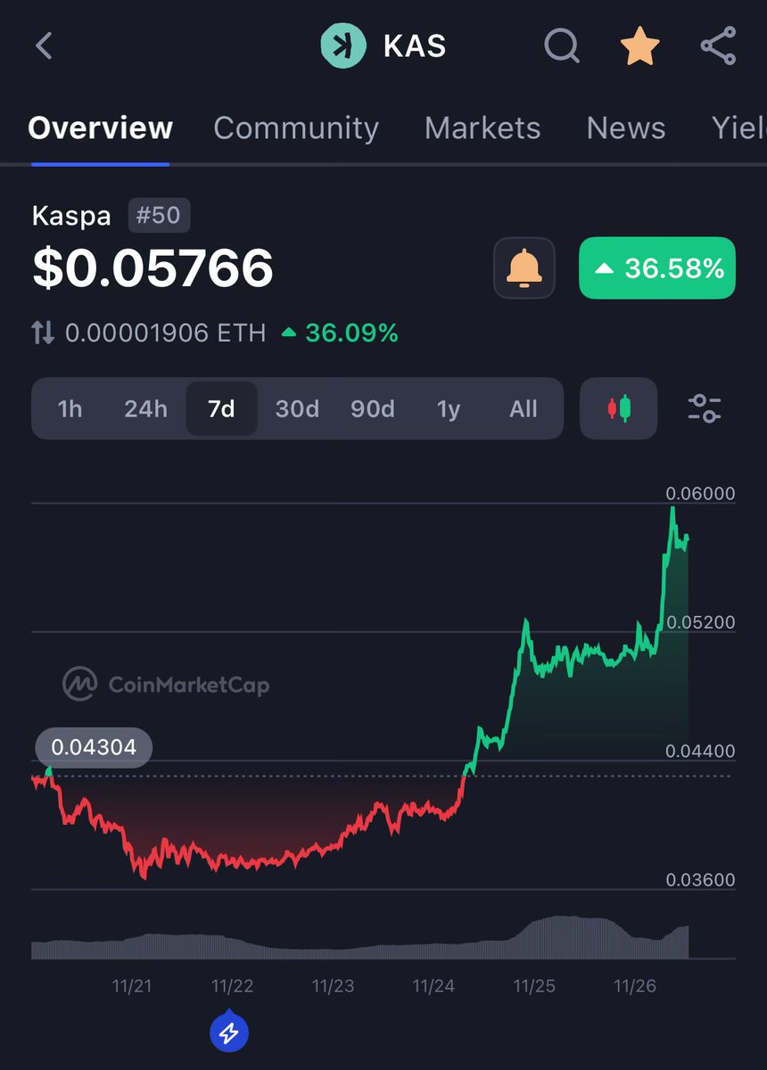 BullRunDeFi's tweet image. Not a bad week