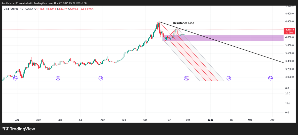 KapilBh11016088's tweet image. Gold has crossed the resistance line of the down trending pitchfork. Means down trend is over. Let us give few trading sessions for the price action to confirm. No Buy/Sell recommendation. Only for educational purposes.
#GoldPrice #commodities #USStocks #Nifty #StockMarketIndia