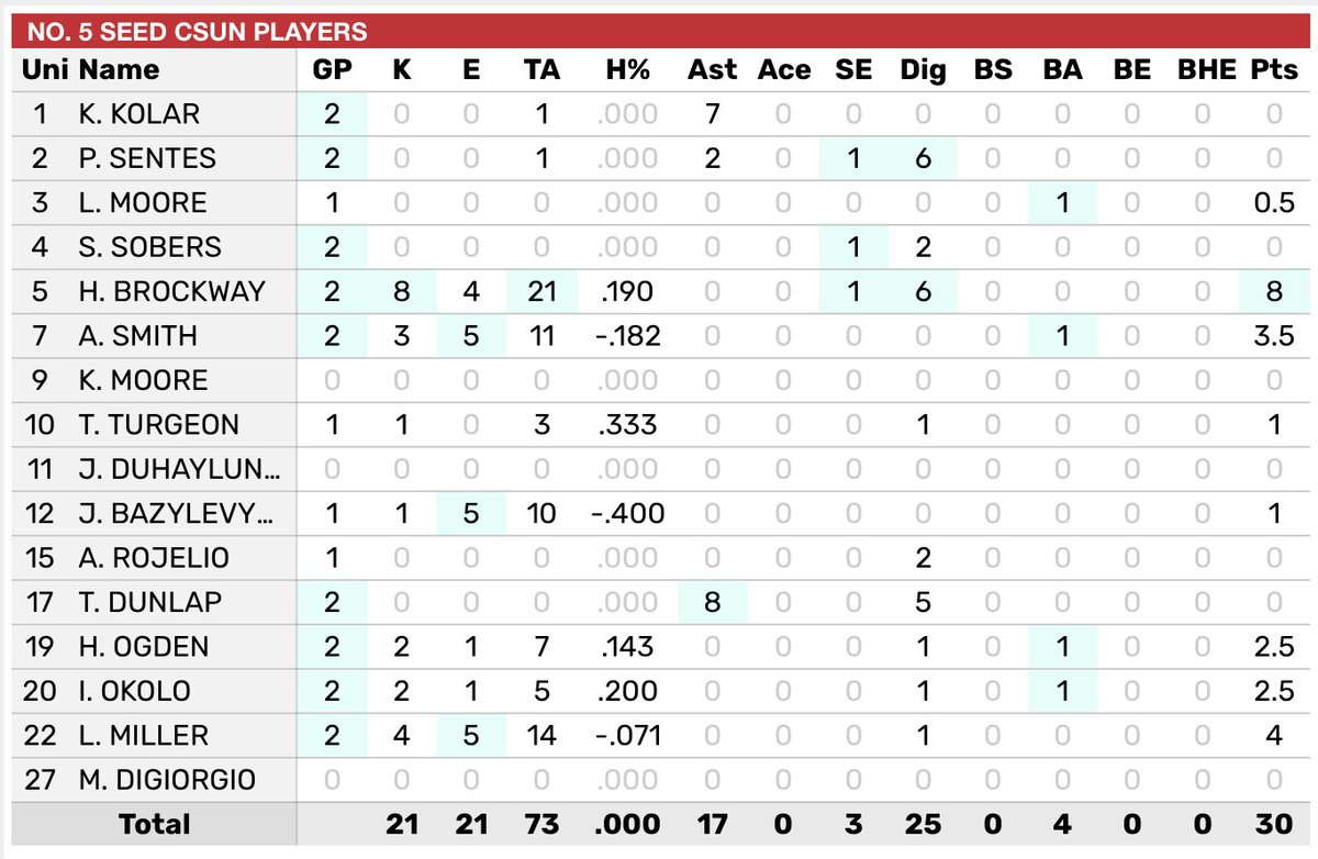 CSUN Women’s Volleyball tweet media