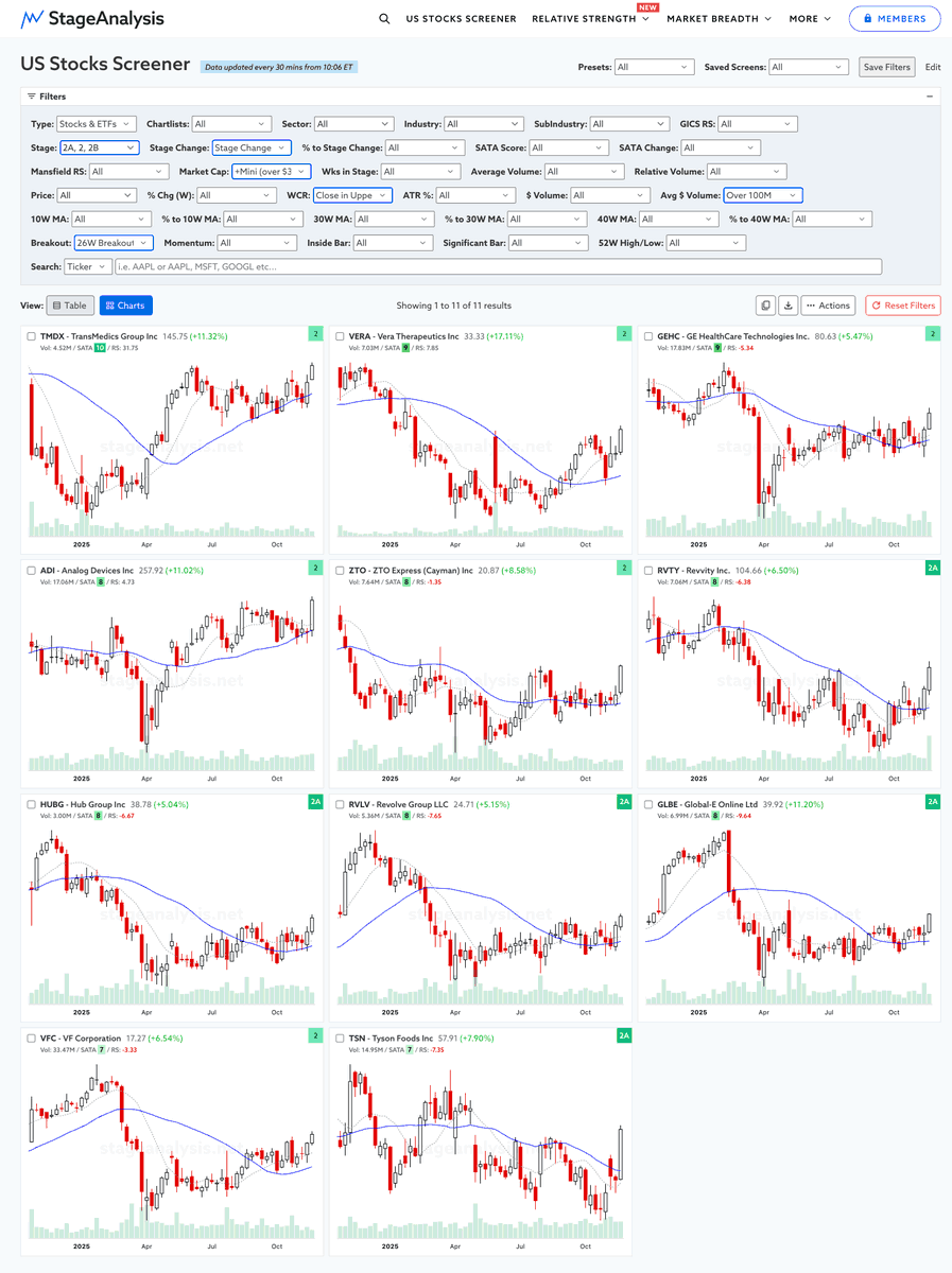 stageanalysis's tweet image. Stage Analysis Screener – Stage 2 Breakouts &amp;amp; Continuation Breakouts

TMDX, VERA, GEHC, ADI, ZTO, RVTY, HUBG, RVLV, GLBE, VFC, TSN

Filters:
Stage: 2A, 2, 2B
Stage Change: Stage Changed
Market Cap: +Mini (over $300mln)
WCR: Close in Upper Quarter of Bar
Avg $ Volume: Over 100M…