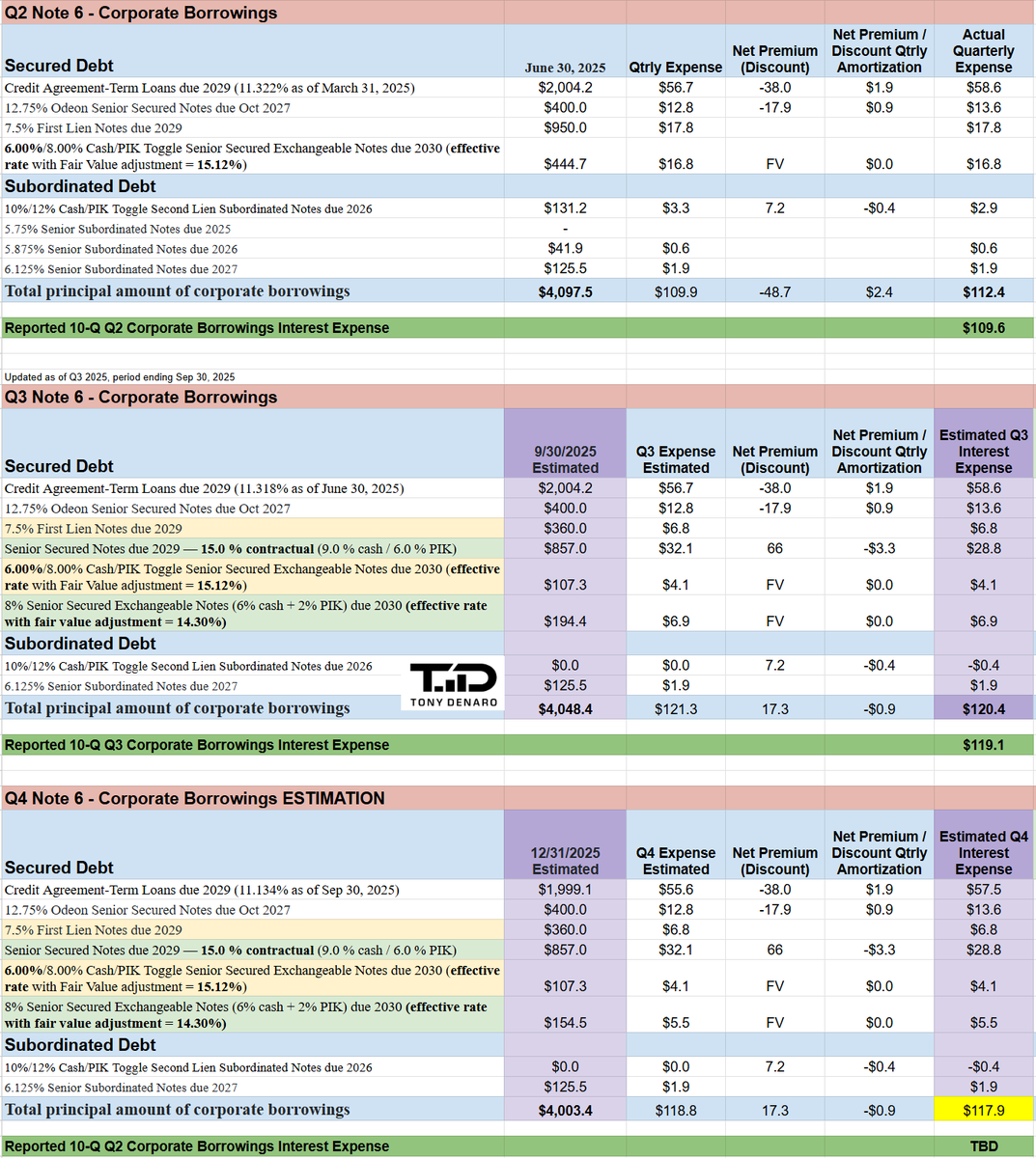 Regarding Q3, Q4, Q1 $AMC Corporate Borrowing Interest Expense line item on Income Statement.   
👍🏽Lots of good questions, keep asking them.  This is how people learn. I don't just share vague ideas or claims. I have the receipts and math to back up opinions I share.    
🍻Have a