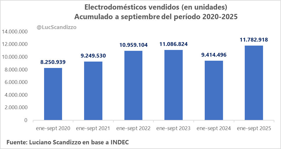 El consumo de bienes durables viene mostrando números espectaculares.

Empecemos por los electrodomésticos:

En el acumulado a septiembre de este año se vendieron 11.782.918 unidades, la cifra más alta de los últimos cinco años.

Esto implica un crecimiento del 25,2% interanual