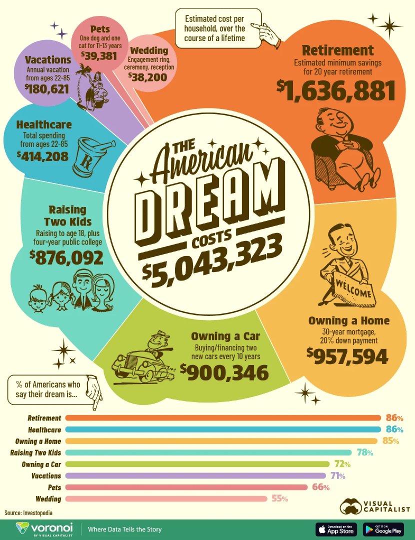 VisualCap's tweet image. Visualizing the Cost of the American Dream in 2025 💸

visualcapitalist.com/cost-of-the-am…