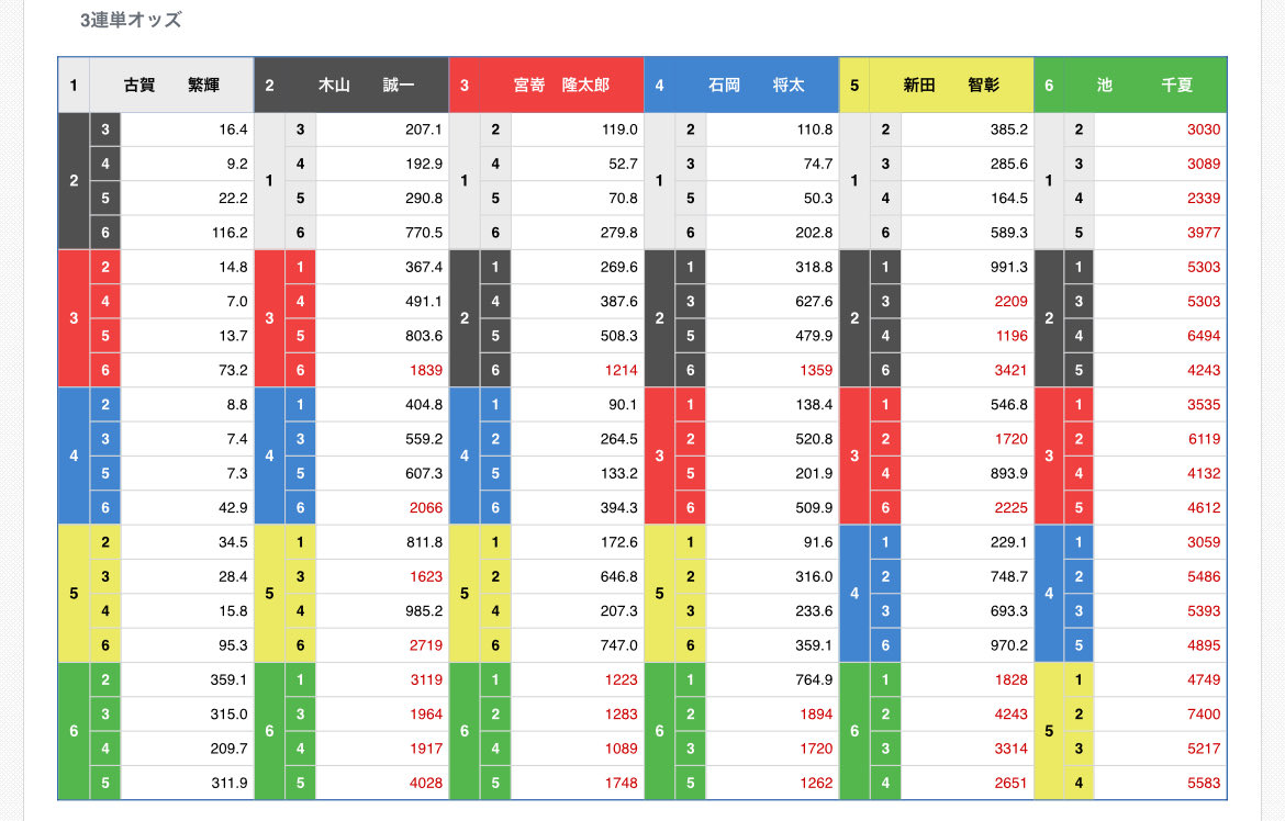 Labo7777's tweet image. 1-4-6 🎯42.9倍　的中！

朝からニヤニヤが止まらん。笑

2の足が弱いっていうのもあるけどずっと2と3でやり合っててとにかくおもろい道中やったわ🤣

これで合成1400%超えは美味すぎる！！