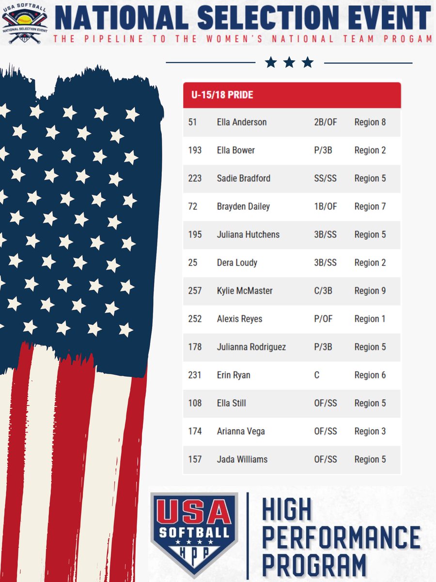 BraydenDailey31's tweet image. Excited for the opportunity to participate in the @USASoftball National Selection Event next week🥎can’t wait to meet my new teammates👀🤩

#NSE2025 #hpp #teampride @batbusterscoach @USASoftballJWNT @LineDsoftball @ExtraInningSB @fastpitchwatch @PrepSoftball @SoftbalAmerica…