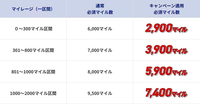 anri00p's tweet photo. ANAにバグみたいなキャンペーン来てる。
貧乏性でとりあえずどこか遠いところ取ろうと思って九州と北海道取ったった！
300-800マイルの区間が往復7800マイルは流石にワロタ。
(((((((((((っ･ω･)っ ﾌﾞｰﾝ✈ https://t.co/ZrkiThuErU