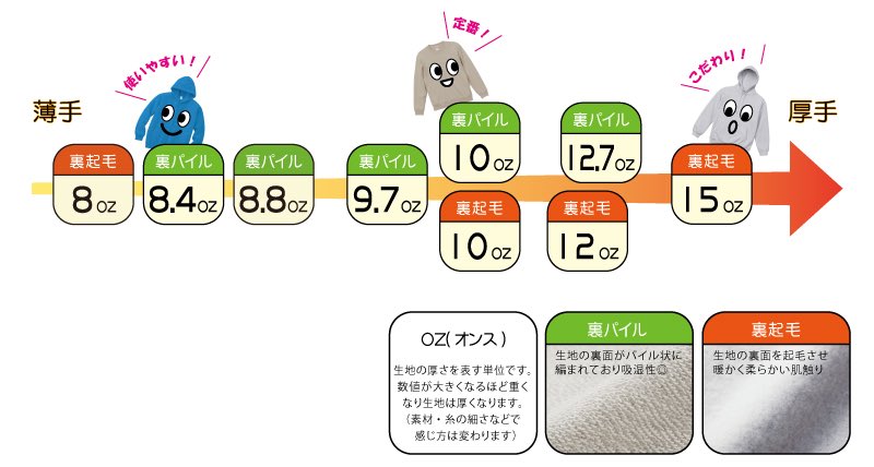 いよいよ寒くなって来ましたねー🥶
そんな時はオリジナルあったかスウェットでぬくぬくしませんか☺️？
Tシャツと同じデザインで作っても素敵です✨

printmagic.jp/servlet/Conten…