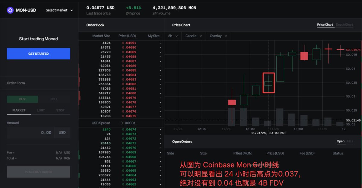 RXu107's tweet image. 🐾 Monad 上线一天后是否大于 4B？—— 今年最大的预测市场的跨平台信息不对等性机会！

大家可以看下猫猫我 Repost 的这篇文章

他提到了一个观点就是

“在昨天晚上9点，@Polymarket 上购买 Monad 大于4B 的 NO ” 是一个大机会

因为昨天在快结算尾盘的时候依旧有 35%-60% 且流动性充盈…