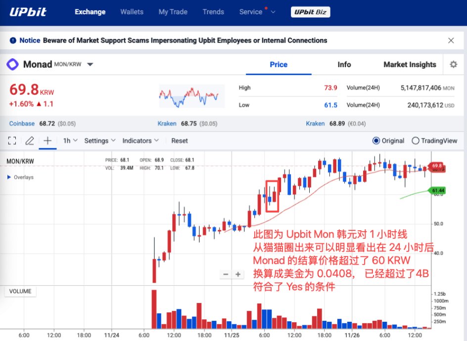 RXu107's tweet image. 🐾 Monad 上线一天后是否大于 4B？—— 今年最大的预测市场的跨平台信息不对等性机会！

大家可以看下猫猫我 Repost 的这篇文章

他提到了一个观点就是

“在昨天晚上9点，@Polymarket 上购买 Monad 大于4B 的 NO ” 是一个大机会

因为昨天在快结算尾盘的时候依旧有 35%-60% 且流动性充盈…