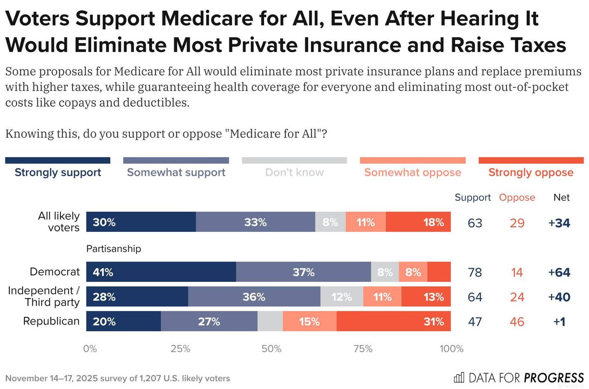 DarrigoMelanie's tweet image. 63% of Americans support Medicare for All:

✅ everyone is covered
✅ families save money
✅ no premiums, deductibles or copays
✅ prescriptions covered
✅ you pick your doctors
✅ cuts spending by $650B per year
✅ covers dental, vision, hearing and long term care

It’s time.