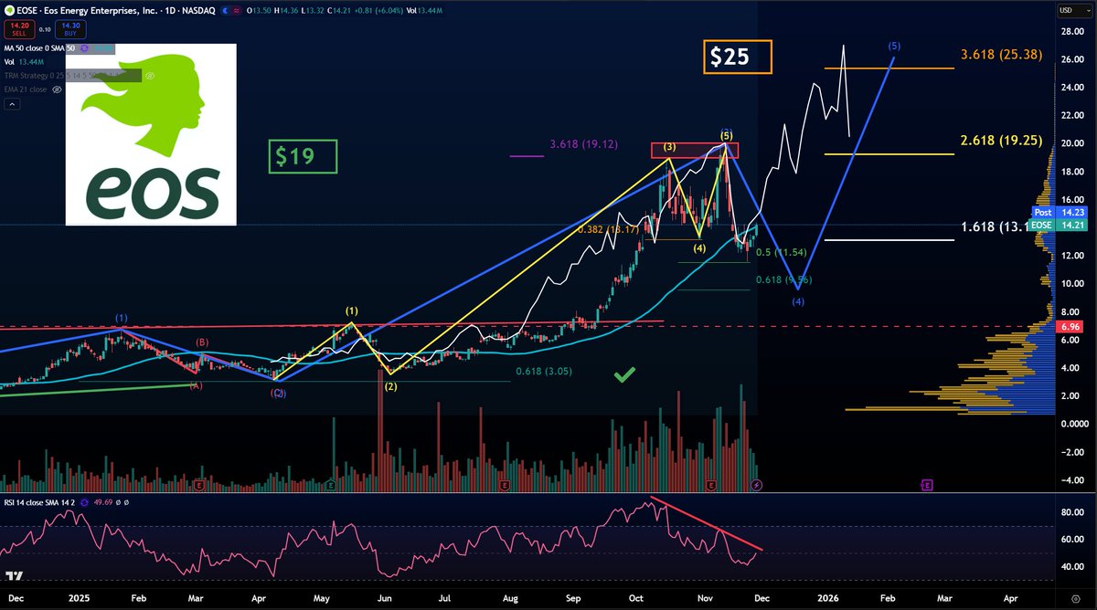 tempocap2's tweet image. $EOSE 
RSI breakout watch + we are right on 50d - happy with 3% position with after profit cost basis of $5ish per share 
Will hold and if we do see a C wave down under 10 I will grab a few more shares 
White pattern track remains very constructive also 

patreon.com/posts/144487028