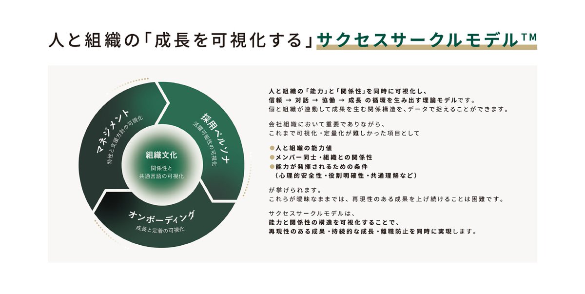 サーベイでスコアは分かるけれど
「で、誰とどこから話せばいいのか」が分からないケースが多いです。

離職が気になる、マネジメントに違和感がある、オンボでつまずく。それぞれ別々に議論されがちだが、現場で見るとぜんぶつながっている。