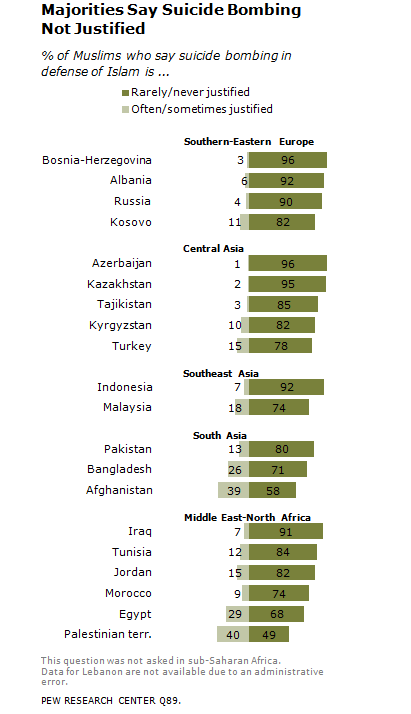 ThomasMHern's tweet image. The DC National Guard shooter has been identified as Rahmanullah Lakanwal, a 29-year-old Afghan national who entered the US in 2021.

Afghanistan is a country where 99% of the population supports Sharia Law and 39% believe suicide bombings are justified.

No more Afghan migrants.