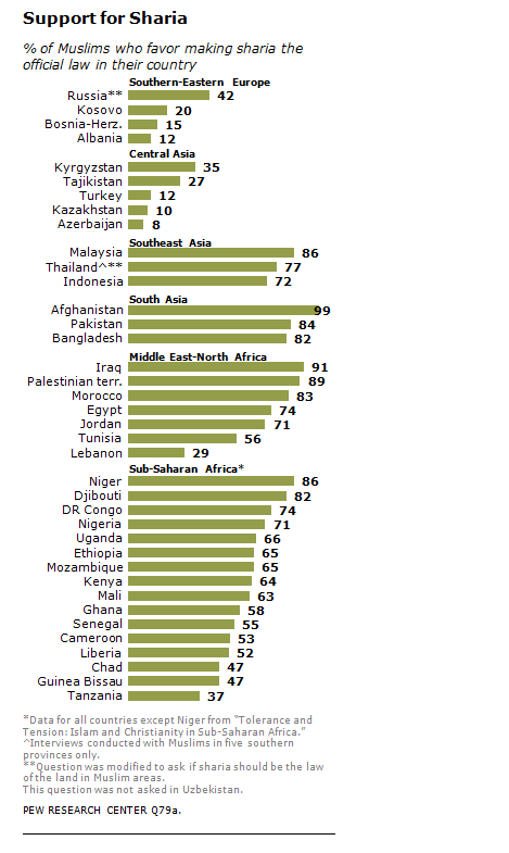 ThomasMHern's tweet image. The DC National Guard shooter has been identified as Rahmanullah Lakanwal, a 29-year-old Afghan national who entered the US in 2021.

Afghanistan is a country where 99% of the population supports Sharia Law and 39% believe suicide bombings are justified.

No more Afghan migrants.