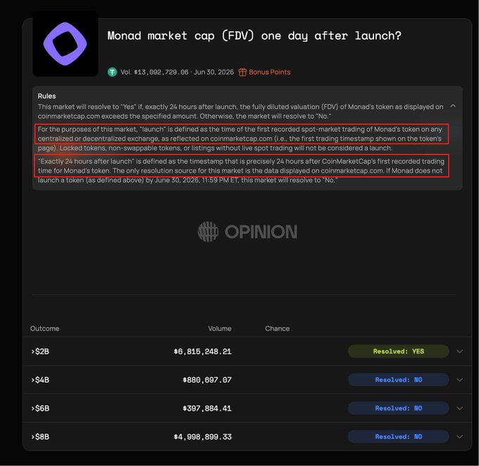 RXu107's tweet image. 🐾 Monad 上线一天后是否大于 4B？—— 今年最大的预测市场的跨平台信息不对等性机会！

大家可以看下猫猫我 Repost 的这篇文章

他提到了一个观点就是

“在昨天晚上9点，@Polymarket 上购买 Monad 大于4B 的 NO ” 是一个大机会

因为昨天在快结算尾盘的时候依旧有 35%-60% 且流动性充盈…