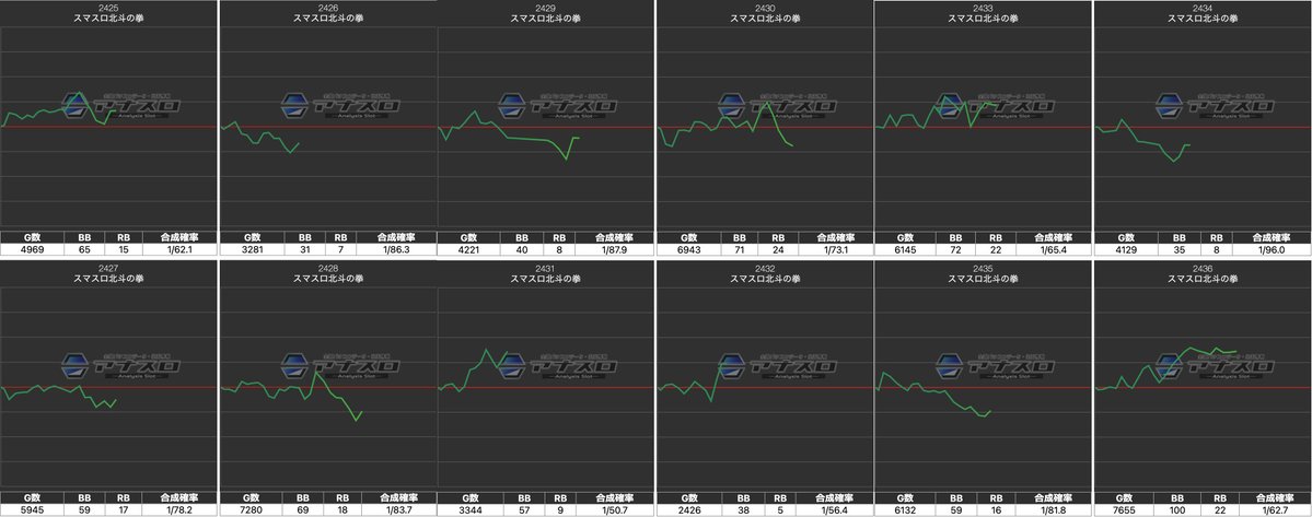 ps_tokai_'s tweet image. ■結果まとめ■

●11月22日（土）
●タイホウ亀島
●北斗景品入荷

北斗（17/36）：平均+330枚　RB確率1/328　4,500G

1/3から1/4の456かなあ、6月に比べると弱くなってましたね...😭