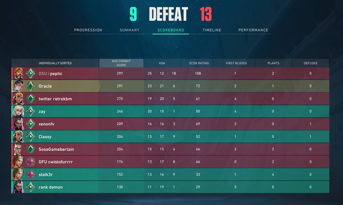 OraclesExtras's tweet image. Just lost a Valorant game to @retrokbm small world