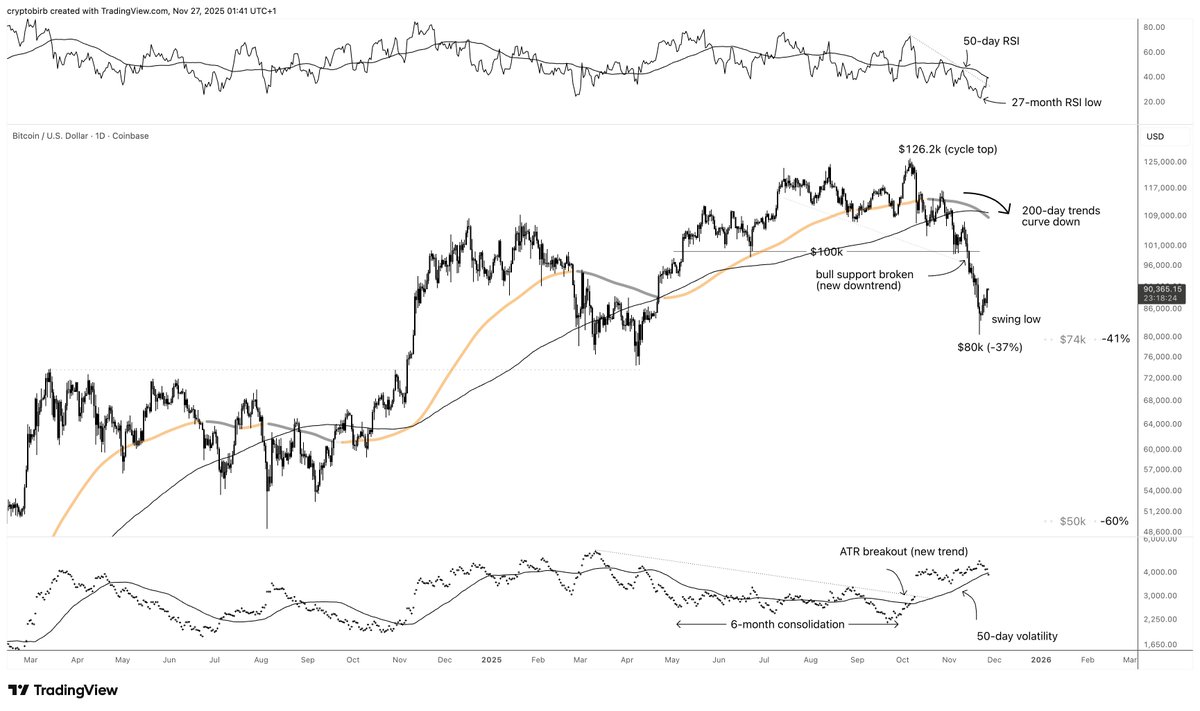 A trend and not a correction. From a technical standpoint, the bull market  is over. #Bitcoin sees a persistent trend shift confirmed by price  percentage traveled, volume spikes, above-the-average volatility, time below