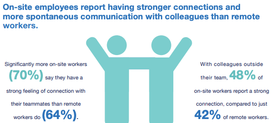 SocialTMantra's tweet image. Rt @wef 
Remote working - does it make us more or less productive? wef.ch/3BOjPR6 #HybridWorking #work