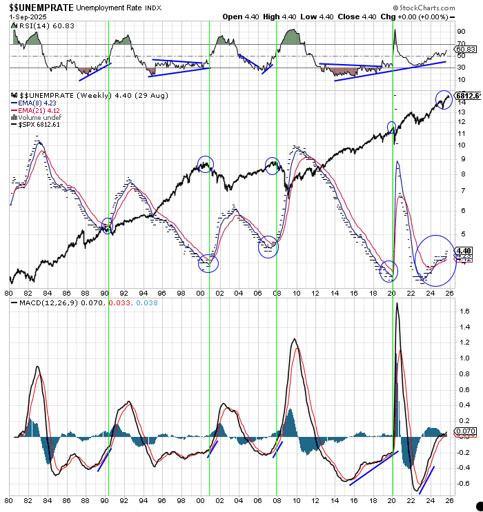 data_analyst000's tweet image. Unemployment ticking up
$SPX $SPY

x.com/data_analyst00…