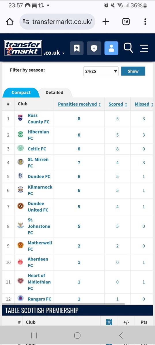 MMcculloch2563's tweet image. How can it be &quot;fabricated&quot; when it is factually true going off every single stat?