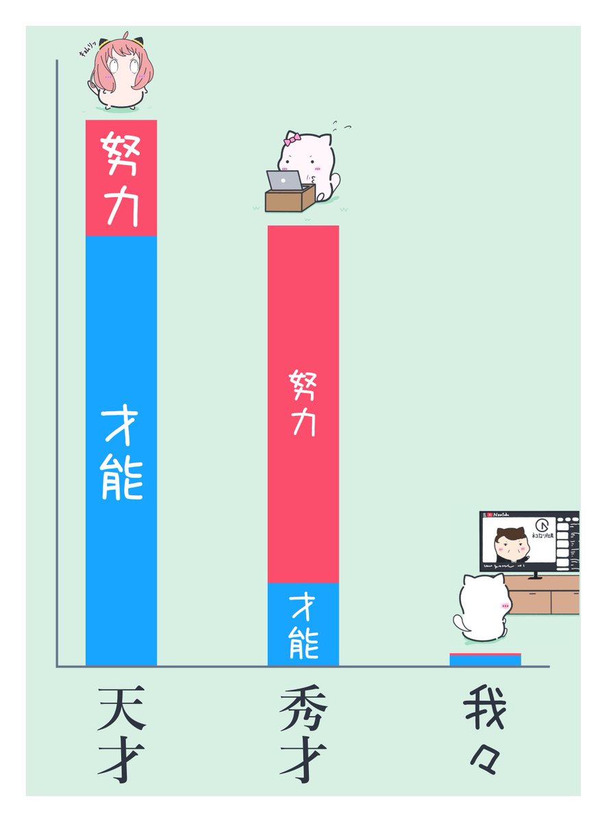 MochinecoNapon's tweet image. 天才と秀才と我々