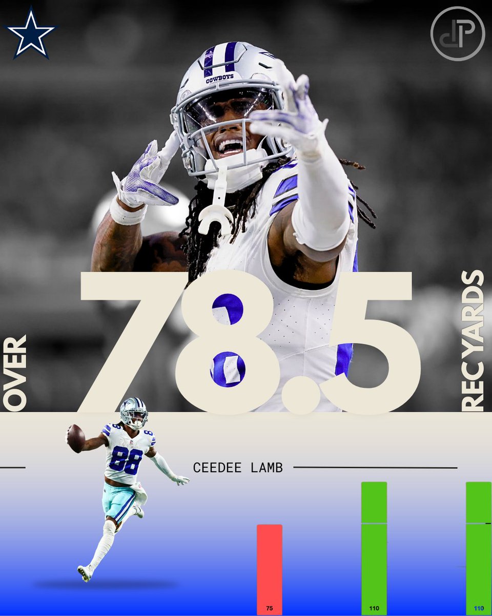 DoctorProfit's tweet photo. THE TURKEY DAY BOUNCE BACK🦃

Ceedee Lamb o78.5 Rec Yards (-114 FD)
Ceedee Lamb 100+ Rec Yards (+188 FD)

Collab w/ @tonycents

100 likes for play #2❤️

2 things here. Coach speak and matchup:

Coachspeak first. We know he dropped passes last week. Here are the coaches responses post-game and earlier today:

“The ball is gonna keep coming his way… When we start drawing up plays for Kansas City — I’ll give them a little heads-up — there’ll be a lot of them going to 88.”

“He’s got that look in his eye… It’s the same look he had after that first game in Philadelphia.” "Expect a lot of balls to go 88's way on Thursday."

After that PHI ame he mentioned, Ceedee had 112 yards. So.... yeah.

As far as the matchup, While there is balance to the Chiefs defense, one of the staples of that Spags unit has been 2-high and man coverage, which leaves the middle of the field very open for players that are good at winning their routes. I don't know if you guys have watched Ceedee Lamb, but that is basically the definition of a good matchup for him.

Spags also LOVES to blitz, ranking as the 6th highest blitz rate in the NFL. In games with Ceedee, Nobody else on the team has more than a 19% Target rate, Ceedee's is 31%.

Sprinkle in the 5th most Yards after catch per reception for one of the most electrifying YAC receivers in the game. He has 75+ in 3/3 games against top 10 YAC matchups and 100+ in 2/3... There is a big day coming here.

As always, research done on the MCA Website! Let me know if you want access