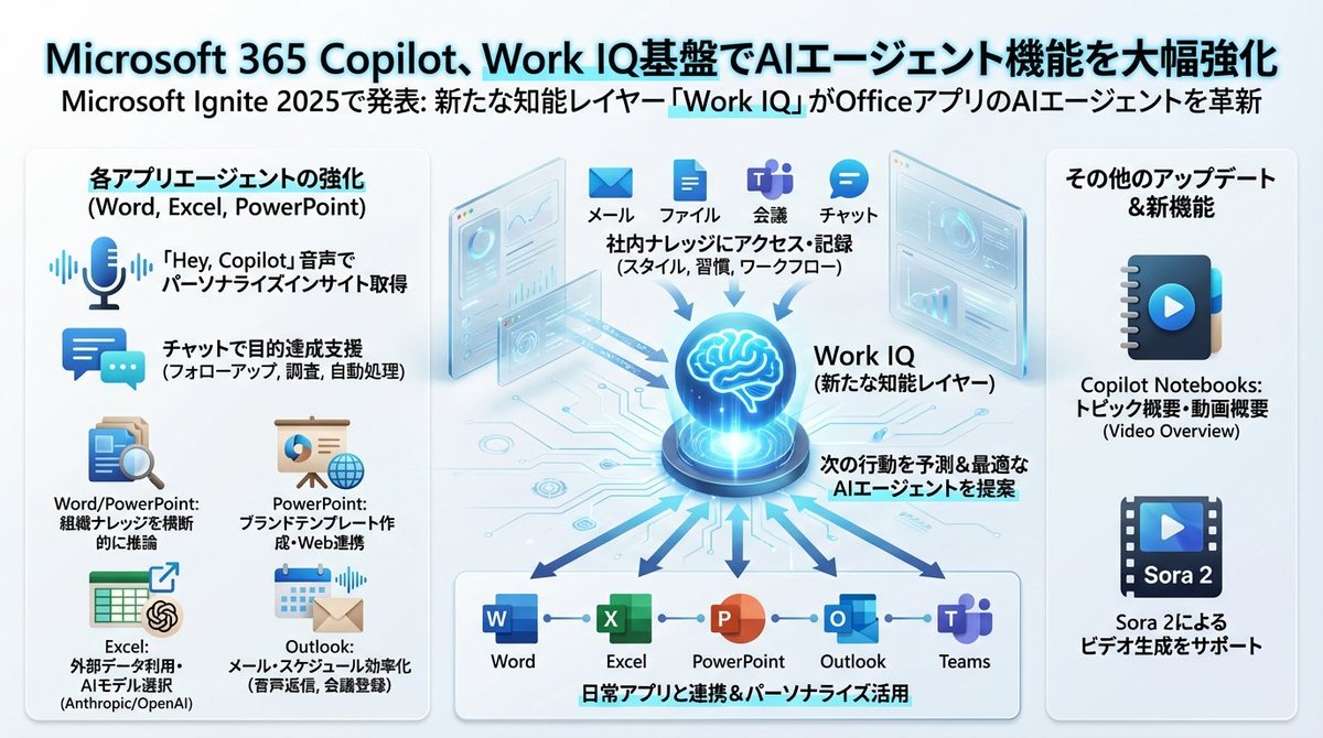 🌠Microsoft 365 Copilot、Work IQ基盤でAIエージェント機能を大幅強化！

📊従来のAI活用の限界
Before：
・ChatGPTで文章作成 → でも過去の社内資料は参照できない
・Copilotで資料作成 → でもブランドガイドラインに合わない
・毎回ゼロから指示 → 社内の知見が蓄積されない