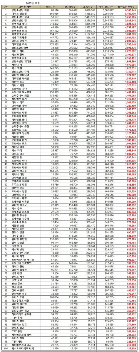 sujustats's tweet image. 📊 Individual Idol Members Brand Reputation Ranking (Male &amp;amp; Female) — November 2025

#26 HEECHUL — 1,401,068 🔼13
#35 KYUHYUN — 1,233,105 🔼23
#72 SIWON — 610,246 🔻23
#89 SUNGMIN — 363,611 (RE)

#슈퍼주니어 #SUPERJUNIOR