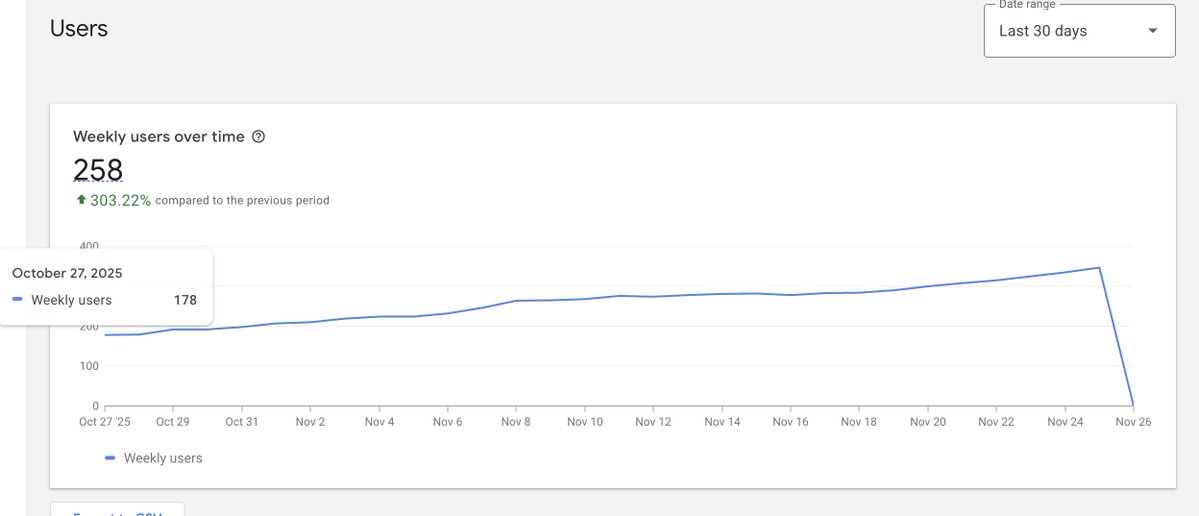 Es bueno que las extensiones de Chrome estén ganando popularidad gradualmente.
En un mes, la cifra pasó de 178 a 347. U