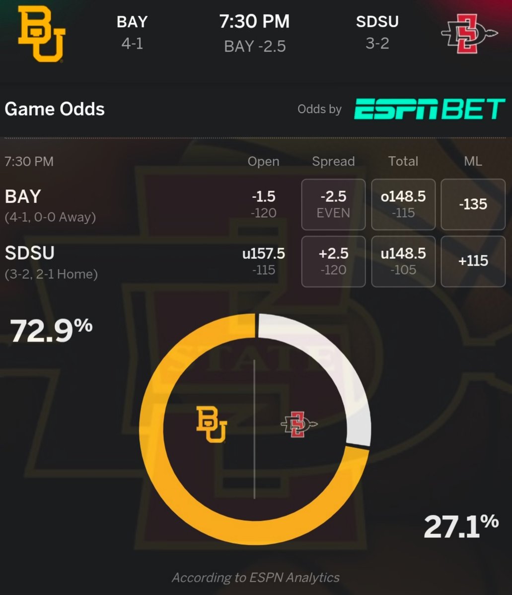 JohnSilvaJr's tweet image. Game 3 of the @Players_Era Festival has the #Aztecs back in action tonight against the Baylor Bears. 

My Keys to Victory:
The Aztecs must dominate the interior by maximizing their size advantage to secure defensive rebounds, limit Baylor&apos;s second-chance points, and attack the…