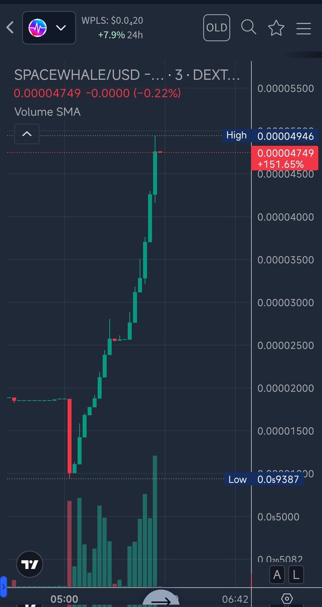 The_pulseRider's tweet photo. Now it is time for $SPACEWHALE
@Humpback_Holder is a genius developerπ
0x4a04257c9872cdf93850dee556feeedde76785d4
#pulsechain #pcock #whale #spacewhale #pls https://t.co/N6BXq1Vmzs