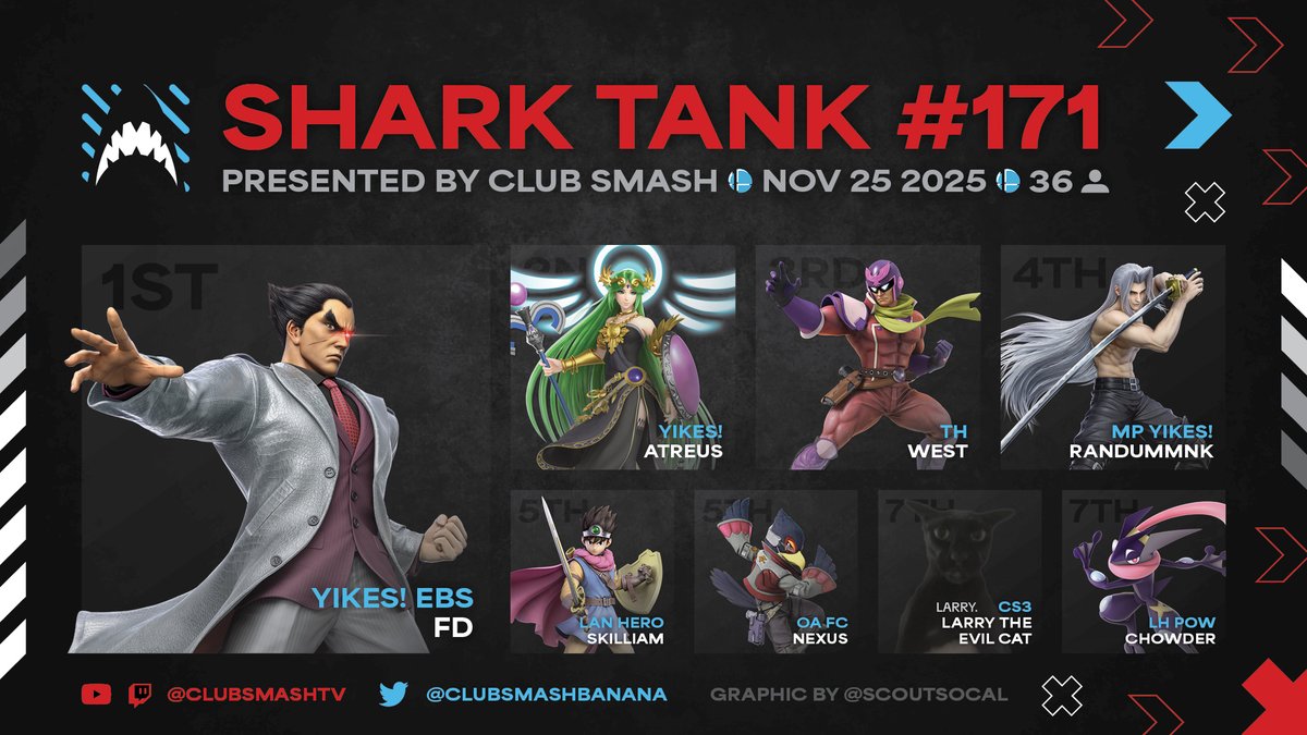 ClubSmashBanana's tweet image. Congrats to our Top 8 of Shark Tank #171: Mash the Potatoes Not Your Controller! 🦈

🥇@DumplingFlaming 
🥈Atreus
🥉@WEST_CptFal

4. @WeNeed2BuffSeph 
5. @Skill__Hero 
5. @RnKaplann 
7. @Chris_Kyros 
7. @imbrownonline 

🎨 - @ScoutSoCal

Tournament VODs: youtube.com/c/ClubSmashTV