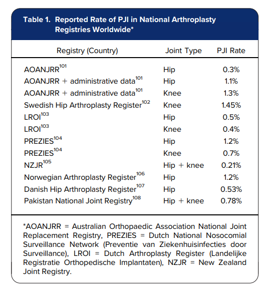 jbjs's tweet image. &quot;Global Perspectives on the Management of Periprosthetic Joint Infection&quot; by Piuzzi et al.

Read online at: bit.ly/4rfZNtc

#infection