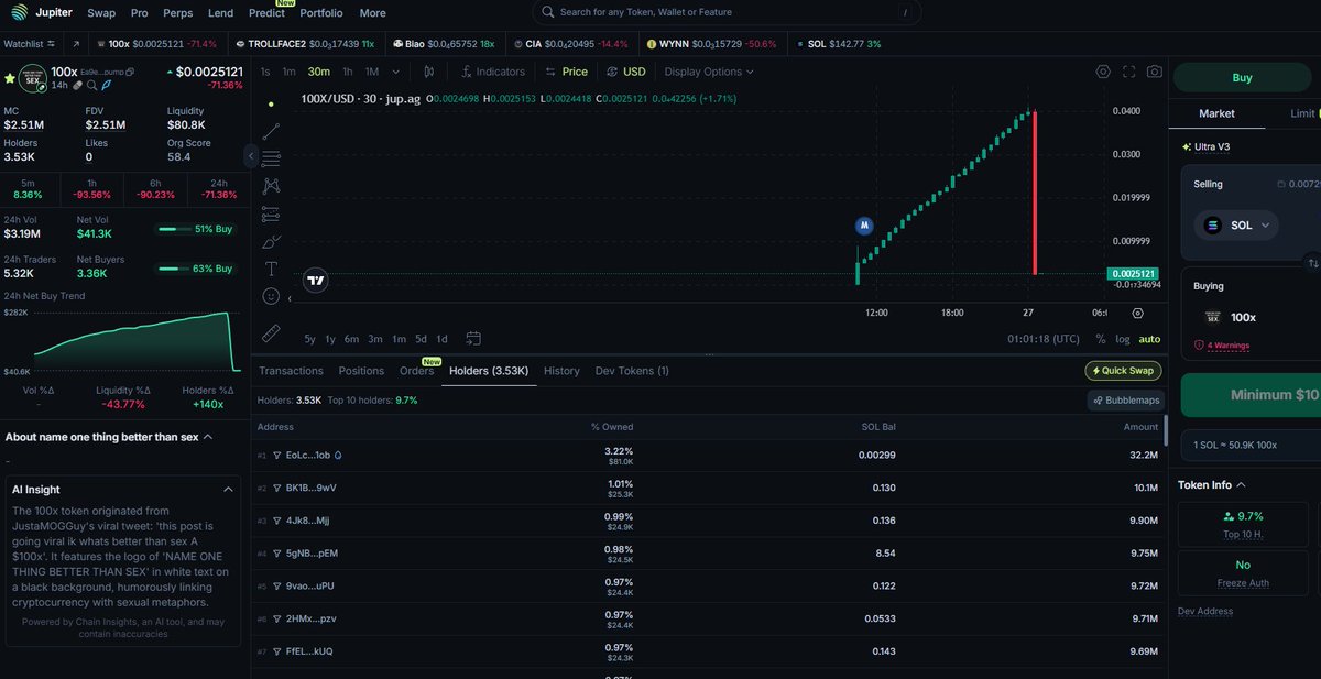 rugpull_alerts1's tweet image. SPECTACULAR 100x Rug Today. Beautiful!  pump.fun/coin/Ea9exLGww…