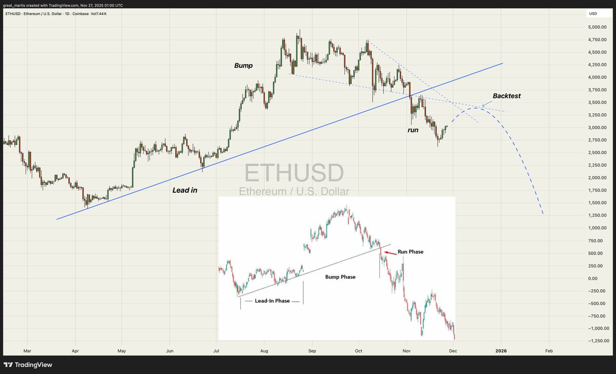 **ETHEREUM**✨

The inverted bump and run reversal pattern is performing textbook.  
Expecting a retest of the slanting trendline before resuming the next leg lower.

Dotted line suggests probable path.