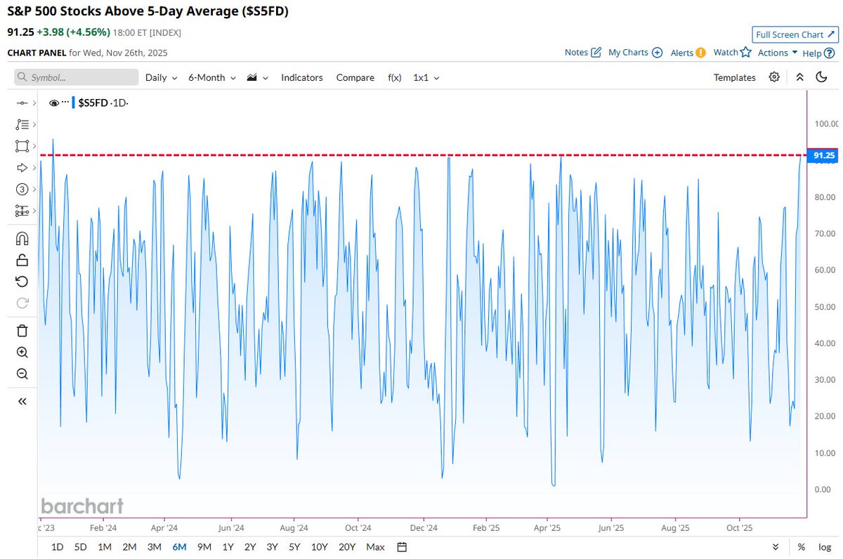 🔵BARCHART: "Record di azioni dell'S&P 500 sopra la media mobile a 5 giorni"