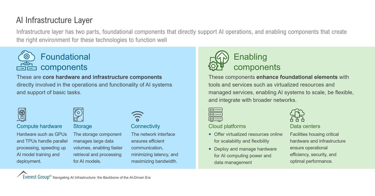 WindowOnTech's tweet image. The adoption of AI demands advanced infrastructure to handle intense workloads, focusing on powerful hardware, high-capacity storage, advanced connectivity, and robust data centers to support AI applications and models. 

#infographic by @EverestGroup rt @antgrasso #AI