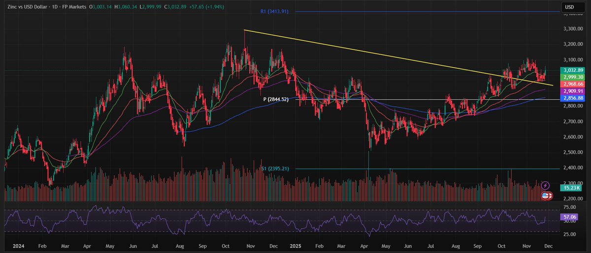 KapitalesPage's tweet image. Zinc rebounds to USD 3,032 (+1.9%) ⚙️
Tight supply and rising industrial demand fuel the uptrend.
Support ~2,970 | Resistance ~3,410
👉 Click here to subscribe for free 7-day access to our daily market insights and analysis:
 kapitales.com.au/our-products/k…
#Zinc #Commodities #Metals…