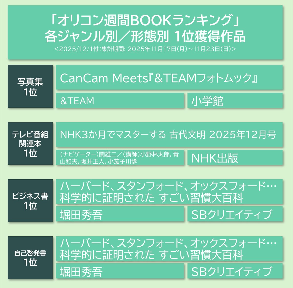 oricon_ranking's tweet image. 【オリコン週間BOOKランキング📚】12/1付
👑ジャンル別／形態別 1位獲得作品一覧👑
.
CanCam Meets『&amp;amp;TEAMフォトムック』
NHK3か月でマスターする 古代文明 2025年12月号
ハーバード、スタンフォード、オックスフォード… 科学的に証明された すごい習慣大百科
講談社版 お料理家計簿 2026…