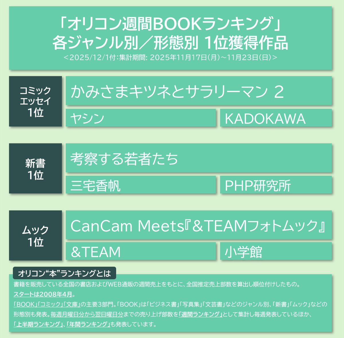 oricon_ranking's tweet image. 【オリコン週間BOOKランキング📚】12/1付
👑ジャンル別／形態別 1位獲得作品一覧👑
.
CanCam Meets『&amp;amp;TEAMフォトムック』
NHK3か月でマスターする 古代文明 2025年12月号
ハーバード、スタンフォード、オックスフォード… 科学的に証明された すごい習慣大百科
講談社版 お料理家計簿 2026…